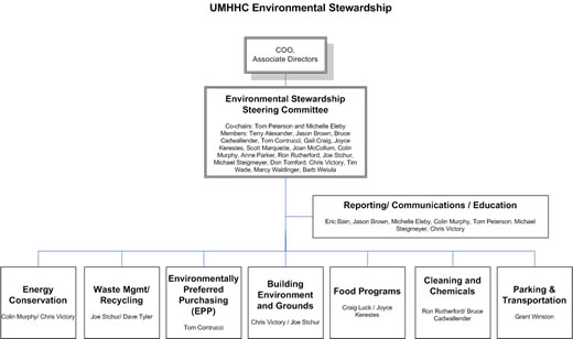 UMHHC Environmental Stewardship Org Chart