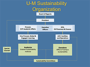 U-M Sustainability Organization